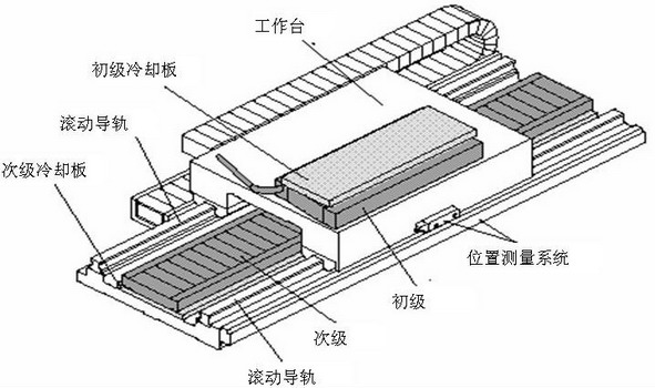 直線電機(jī)驅(qū)動裝置 直線電機(jī)驅(qū)動裝置
